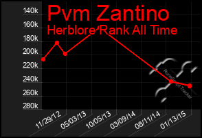 Total Graph of Pvm Zantino