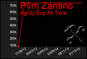 Total Graph of Pvm Zantino