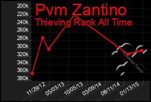 Total Graph of Pvm Zantino