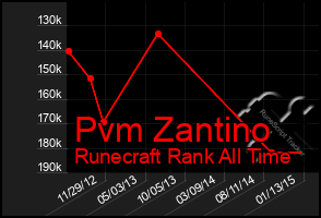 Total Graph of Pvm Zantino