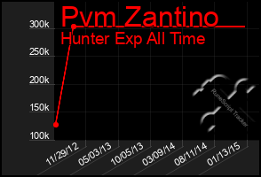 Total Graph of Pvm Zantino