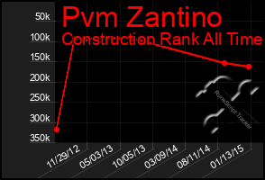 Total Graph of Pvm Zantino