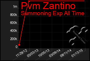 Total Graph of Pvm Zantino