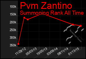 Total Graph of Pvm Zantino