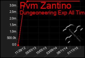 Total Graph of Pvm Zantino