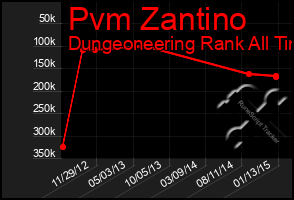 Total Graph of Pvm Zantino