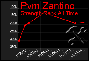 Total Graph of Pvm Zantino