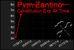 Total Graph of Pvm Zantino