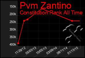 Total Graph of Pvm Zantino