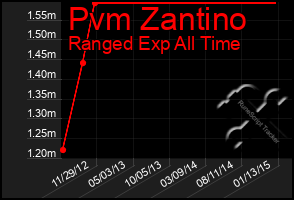 Total Graph of Pvm Zantino