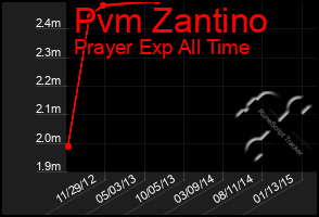 Total Graph of Pvm Zantino