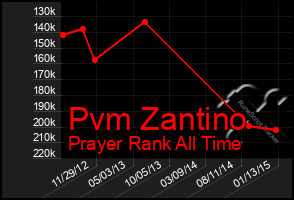 Total Graph of Pvm Zantino