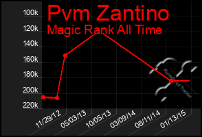 Total Graph of Pvm Zantino