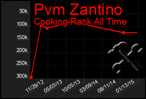 Total Graph of Pvm Zantino