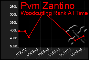 Total Graph of Pvm Zantino