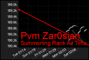 Total Graph of Pvm Zar0sian