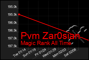 Total Graph of Pvm Zar0sian