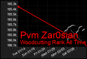 Total Graph of Pvm Zar0sian