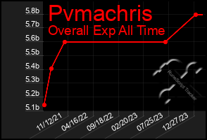 Total Graph of Pvmachris