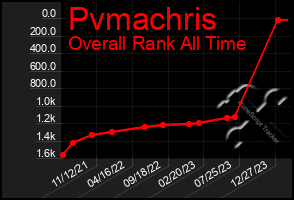 Total Graph of Pvmachris