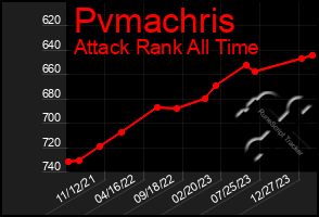 Total Graph of Pvmachris