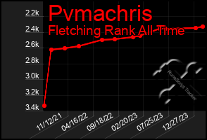 Total Graph of Pvmachris