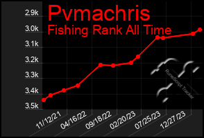 Total Graph of Pvmachris