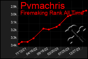 Total Graph of Pvmachris