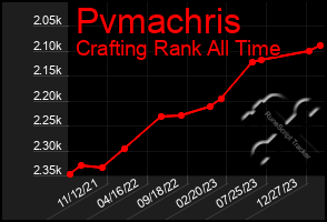 Total Graph of Pvmachris