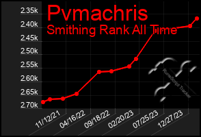 Total Graph of Pvmachris