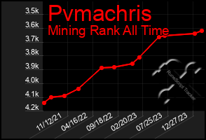 Total Graph of Pvmachris