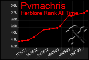 Total Graph of Pvmachris