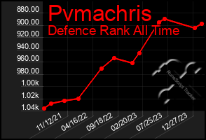 Total Graph of Pvmachris