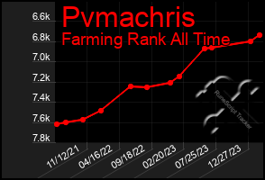 Total Graph of Pvmachris