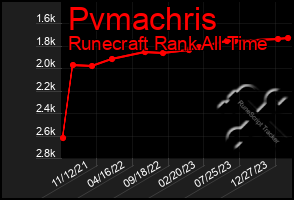 Total Graph of Pvmachris