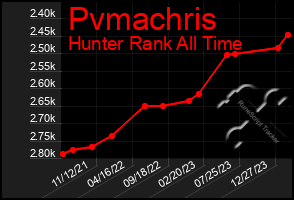 Total Graph of Pvmachris