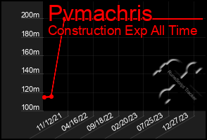 Total Graph of Pvmachris