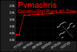 Total Graph of Pvmachris