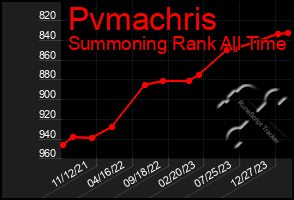 Total Graph of Pvmachris