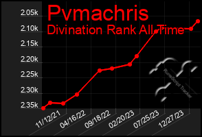 Total Graph of Pvmachris