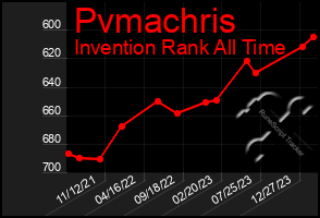 Total Graph of Pvmachris