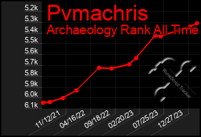 Total Graph of Pvmachris