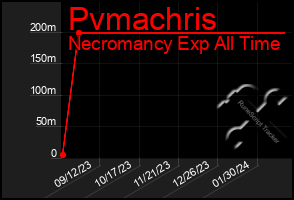 Total Graph of Pvmachris