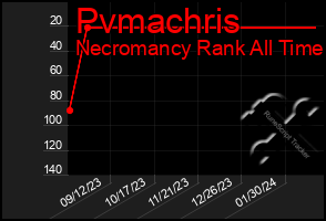 Total Graph of Pvmachris