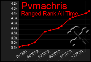 Total Graph of Pvmachris