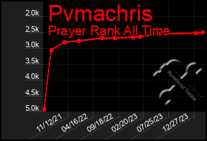 Total Graph of Pvmachris