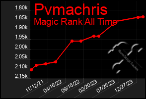 Total Graph of Pvmachris