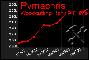 Total Graph of Pvmachris