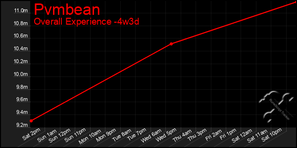 Last 31 Days Graph of Pvmbean