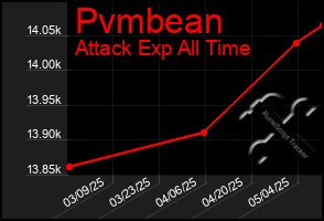 Total Graph of Pvmbean